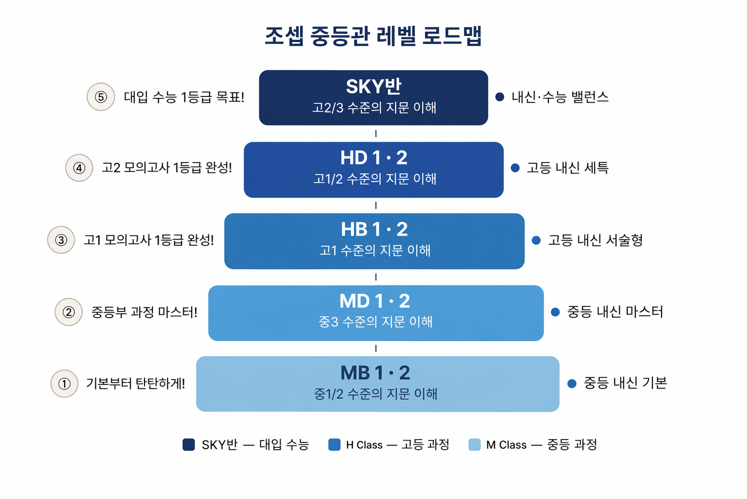 조셉 중등 영어 레벨 로드맵